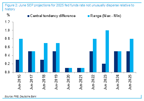 美联储分歧之大，历史罕见！