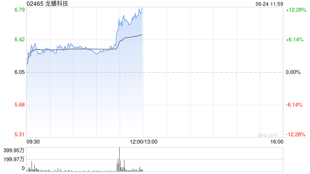 龙蟠科技盘中涨超5% 公司加速固态电池产业发展