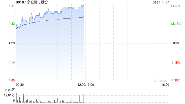 京城机电股份午前涨超4% 附属天海氢能拟通过公开挂牌引入投资者的方式增资扩股