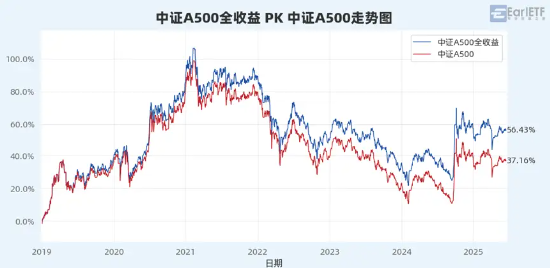 “收息天梯图”火了，关键非高低，而是你的“窗口”