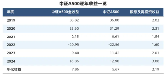 “收息天梯图”火了，关键非高低，而是你的“窗口”