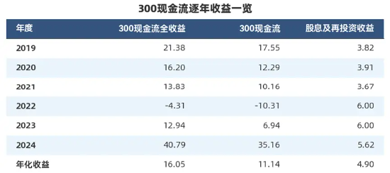 “收息天梯图”火了，关键非高低，而是你的“窗口”
