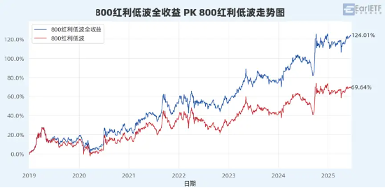 “收息天梯图”火了，关键非高低，而是你的“窗口”