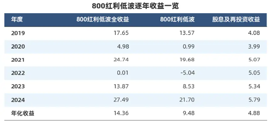 “收息天梯图”火了，关键非高低，而是你的“窗口”