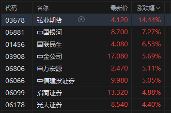 午评：港股恒指涨1.95% 科指涨2.28% 科技、金融股大涨 油气设备与服务股大跌