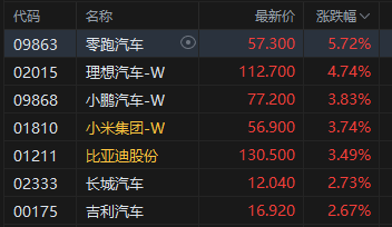 午评：港股恒指涨1.95% 科指涨2.28% 科技、金融股大涨 油气设备与服务股大跌