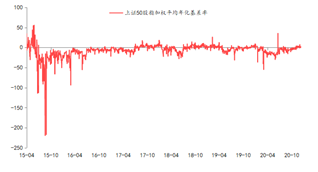 东海期货股指期货专题策略报告|股指期货基差分析与投资策略研究