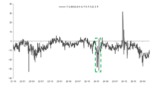 东海期货股指期货专题策略报告|股指期货基差分析与投资策略研究
