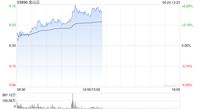 金山云午前涨超5% 近日完成配发股份净筹4.04亿港元