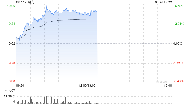 网龙午前涨超5% Rokid联合支付宝上线全球首个智能眼镜支付