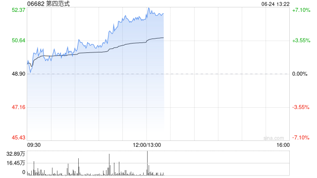 大和:升第四范式评级至“买入” 目标价上调至58港元