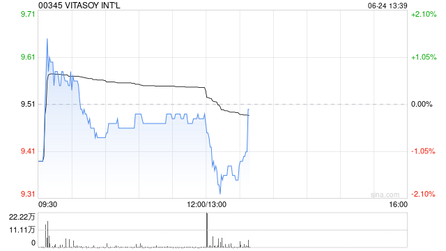 VITASOY INT‘L发布年度业绩 股东应占溢利2.35亿港元同比增长102%