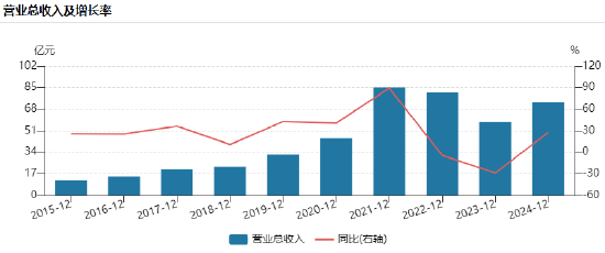 兆易创新港股IPO：递表4天修订招股书，业绩剧烈波动净利润曾暴跌92%！同为副总经理胡洪薪酬是孙桂静的近3倍