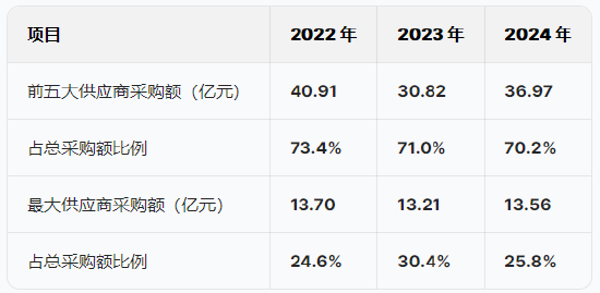 兆易创新港股IPO：递表4天修订招股书，业绩剧烈波动净利润曾暴跌92%！同为副总经理胡洪薪酬是孙桂静的近3倍