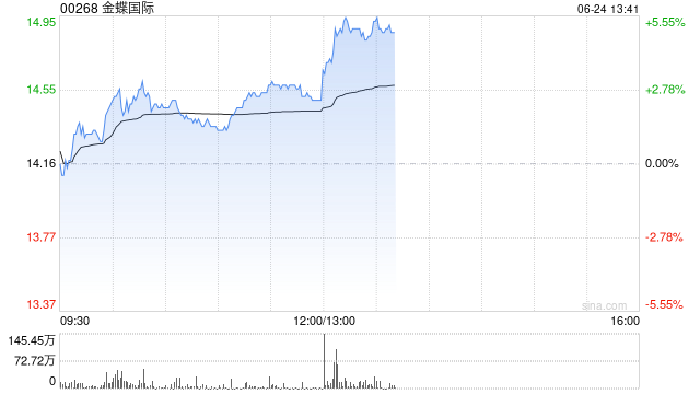 大和：上调金蝶国际评级至“买入” 目标价上调至19.5港元