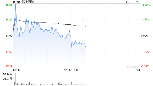 花旗：升顺丰同城目标价至21港元 续予“买入”评级