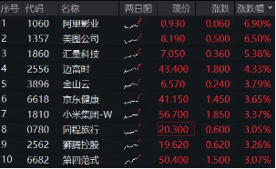 港A携手飙升,港股互联网ETF涨逾2%,阿里大动作, 阿里影业涨近7%
