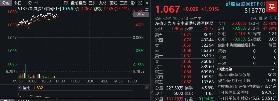 港A携手飙升,港股互联网ETF涨逾2%,阿里大动作, 阿里影业涨近7%
