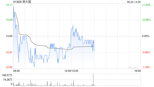 中银国际:内地珠宝零售行业料持续整合 行业首选股为周大福