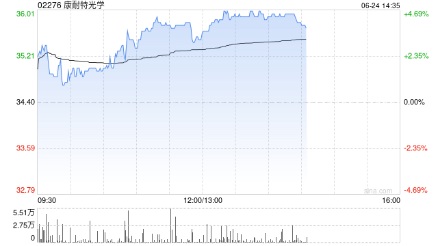 康耐特光学午前涨超4% 公司有望享受智能眼镜快速成长红利