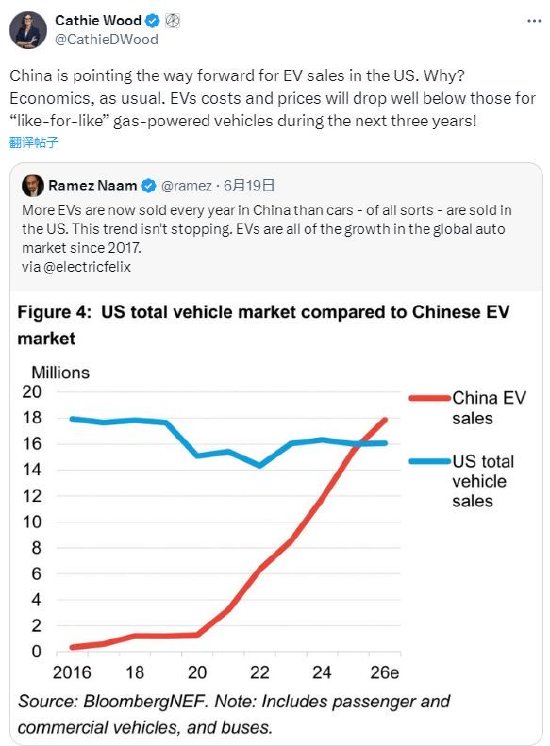 “木头姐”预测：三年内电动汽车价格将低于汽油车，中国市场指明了方向