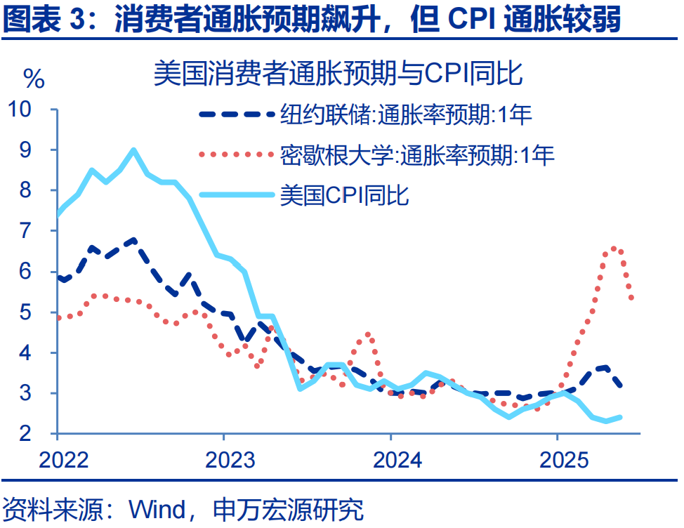 申万宏源热点思考 | 美国通胀何时“卷土重来”?——关税“压力测试”系列之十二