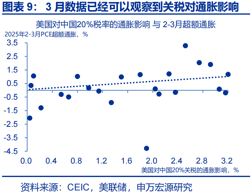 申万宏源热点思考 | 美国通胀何时“卷土重来”?——关税“压力测试”系列之十二