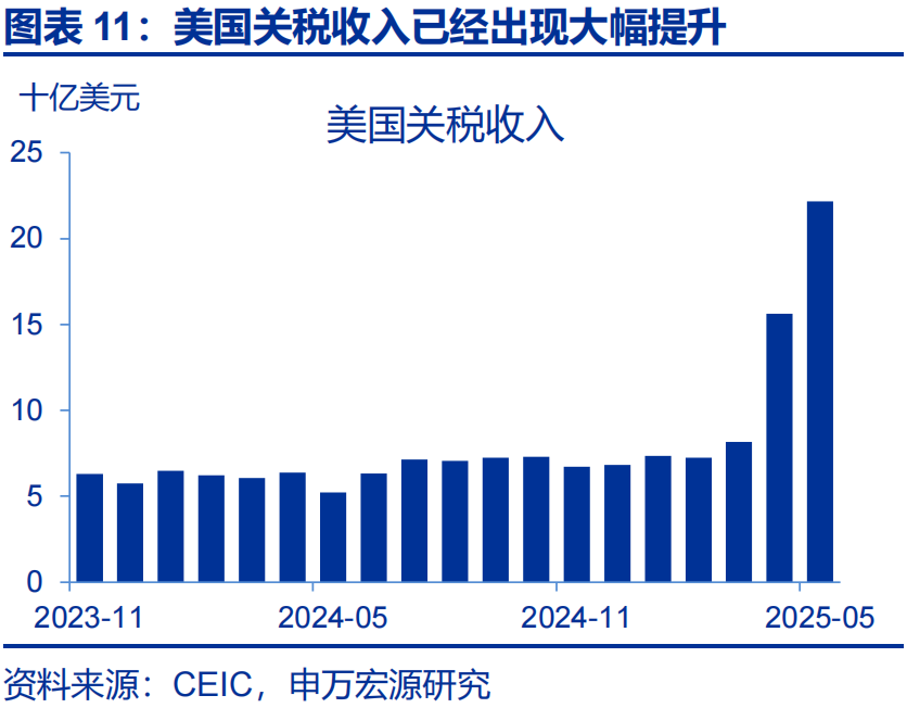 申万宏源热点思考 | 美国通胀何时“卷土重来”?——关税“压力测试”系列之十二