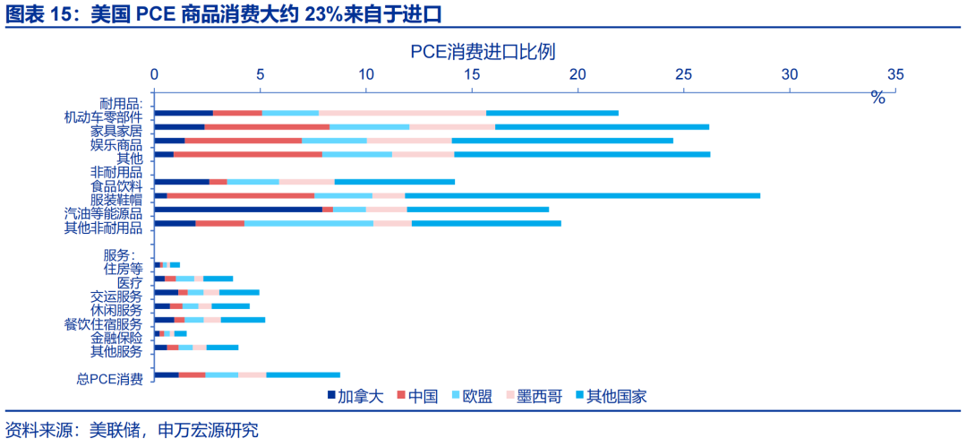 申万宏源热点思考 | 美国通胀何时“卷土重来”?——关税“压力测试”系列之十二