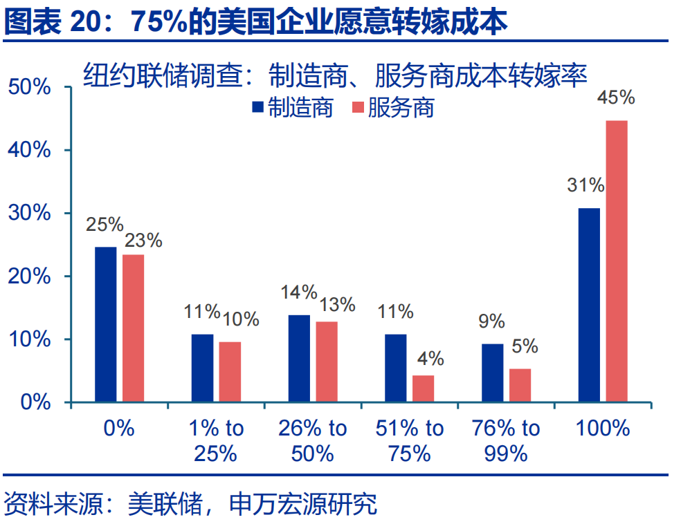 申万宏源热点思考 | 美国通胀何时“卷土重来”?——关税“压力测试”系列之十二