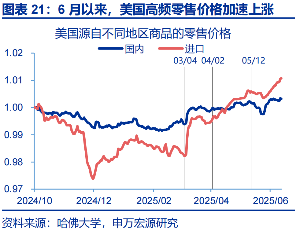 申万宏源热点思考 | 美国通胀何时“卷土重来”?——关税“压力测试”系列之十二
