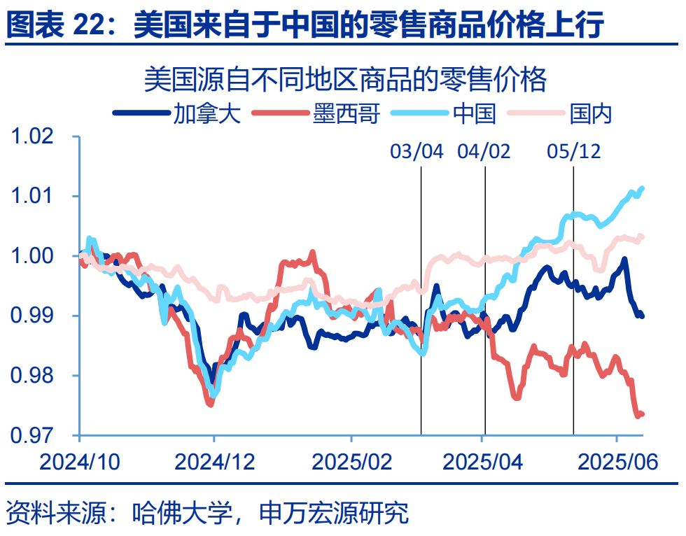 申万宏源热点思考 | 美国通胀何时“卷土重来”?——关税“压力测试”系列之十二