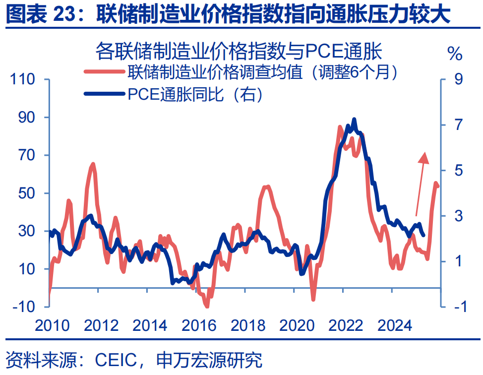 申万宏源热点思考 | 美国通胀何时“卷土重来”?——关税“压力测试”系列之十二