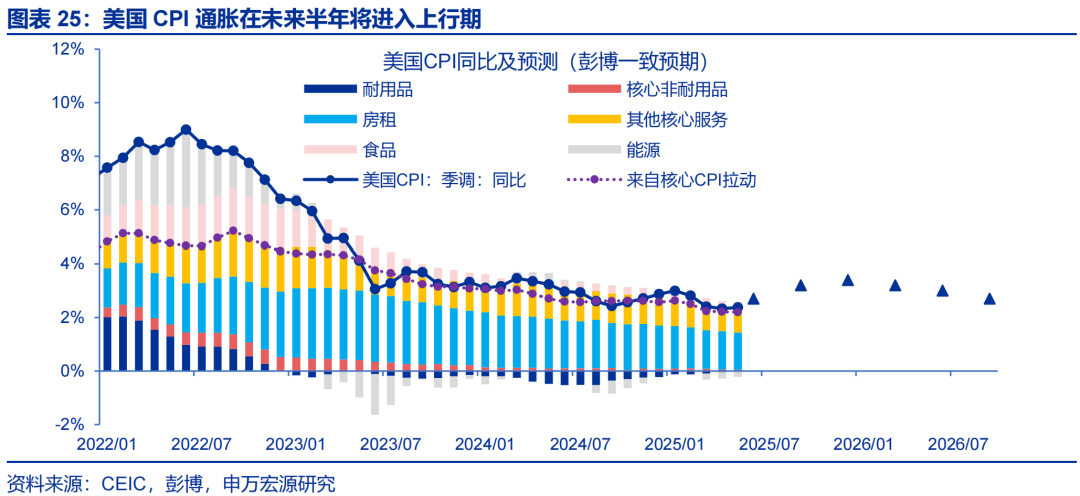 申万宏源热点思考 | 美国通胀何时“卷土重来”?——关税“压力测试”系列之十二