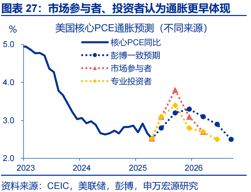 申万宏源热点思考 | 美国通胀何时“卷土重来”?——关税“压力测试”系列之十二