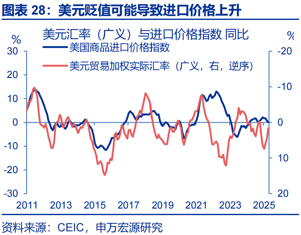 申万宏源热点思考 | 美国通胀何时“卷土重来”?——关税“压力测试”系列之十二