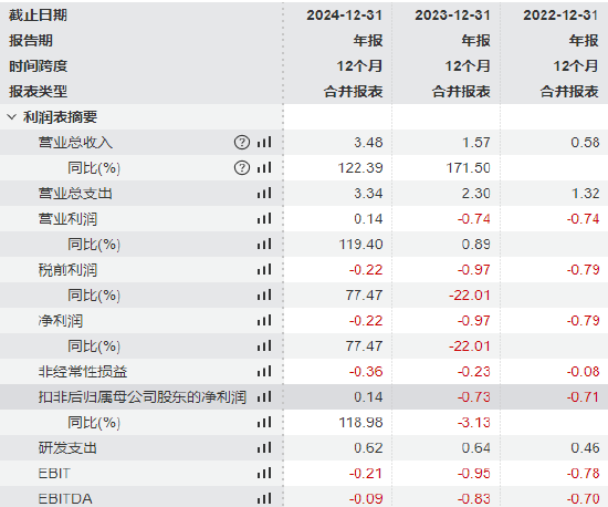 深圳承泰科技冲刺港股：比亚迪贡献93.6%收入，且依赖性越来越大