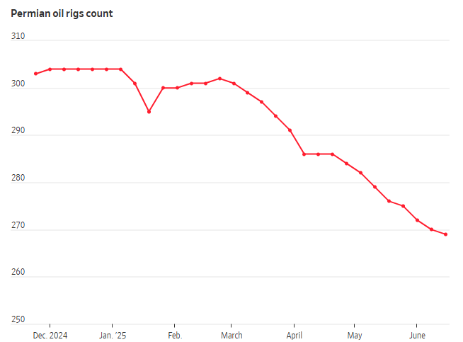 特朗普又高喊“钻吧,宝贝”!美页岩油商不为所动:油价跌了咋办……