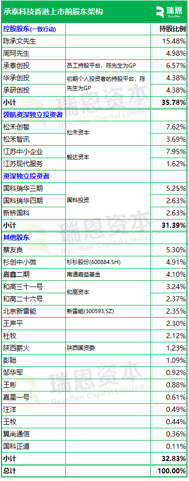 18C特专科技公司承泰科技,中国最大的车载前向毫米波雷达供货商,递交IPO招股书,拟赴香港上市