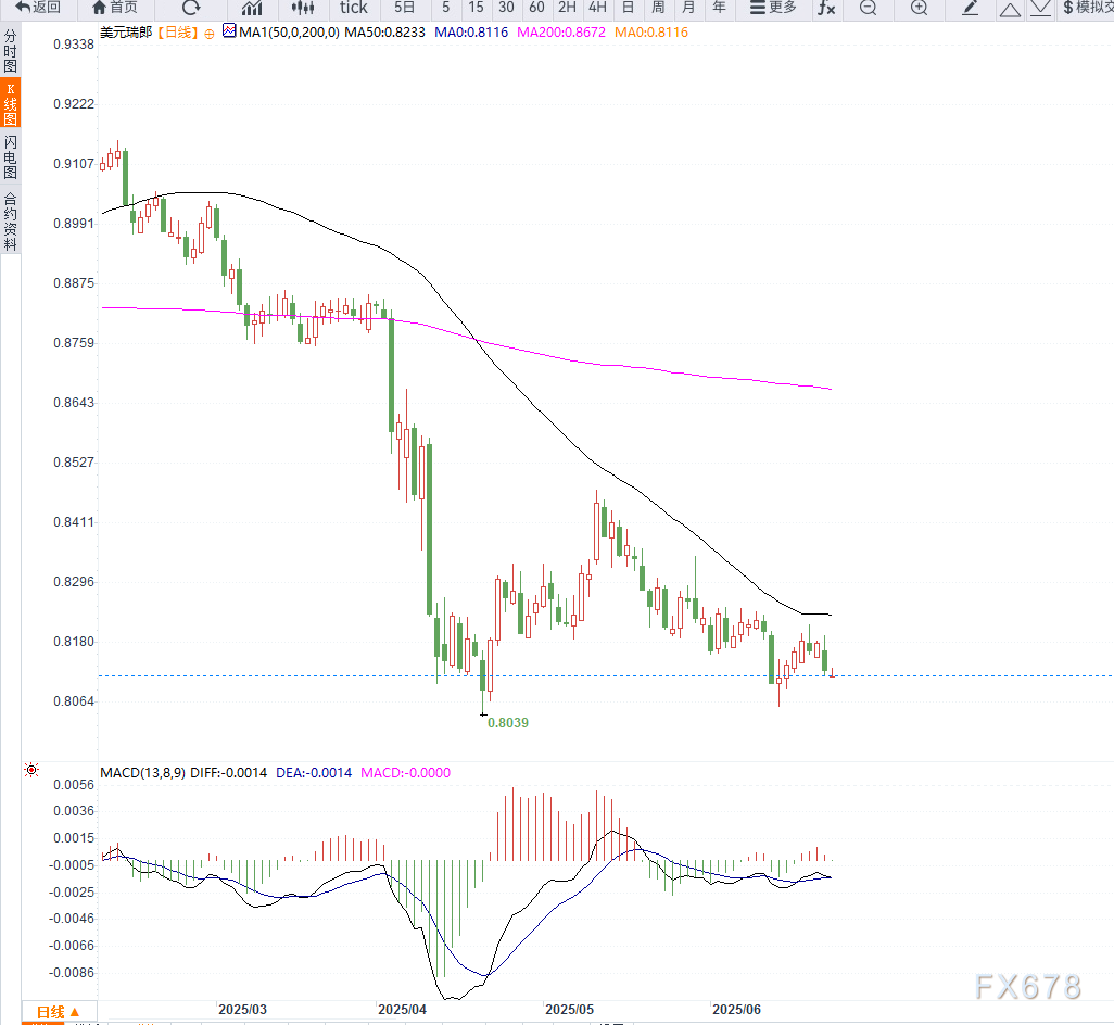 美联储7月降息预期增强，避险需求转向瑞郎，美元兑瑞郎再次走低