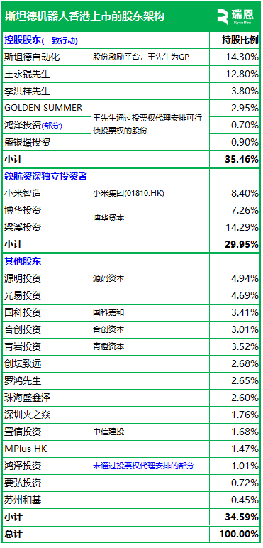 18C特专科技公司斯坦德机器人，递交IPO招股书，拟赴香港上市