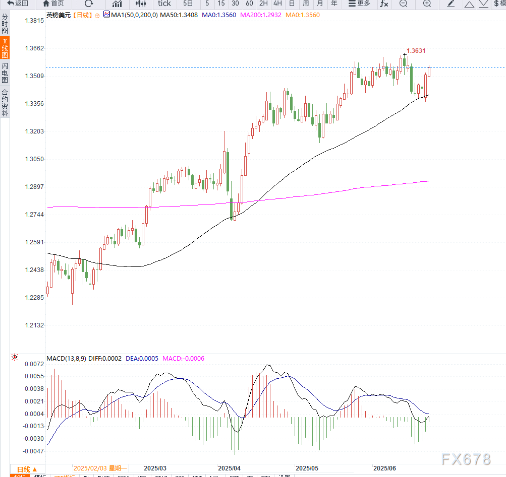 美联储官员释放鸽派信号,英镑兑美元升至1.3560,市场押注7月降息概率上升