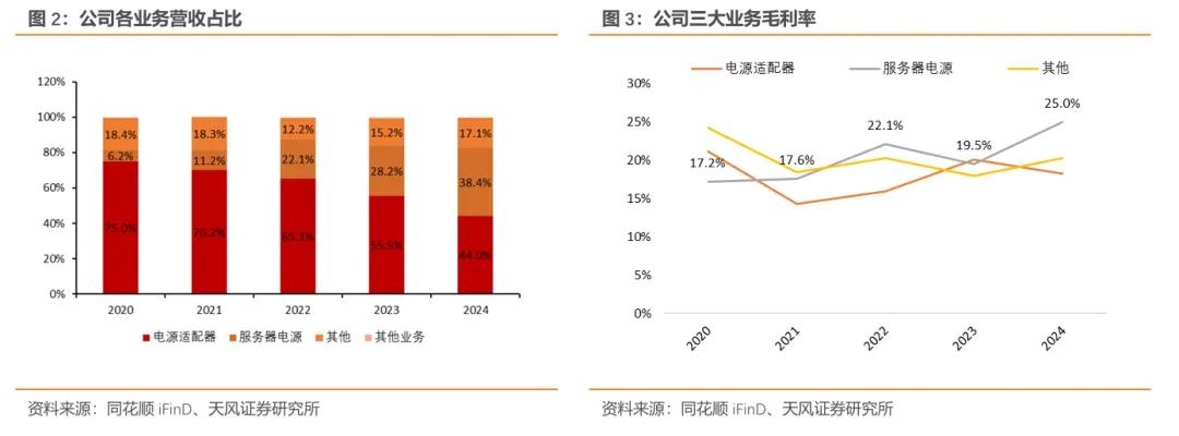欧陆通·深度|开关电源龙头企业,数据中心电源开拓成长曲线【天风电新】