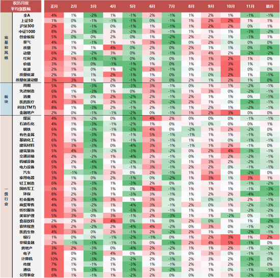 国联民生策略:日历效应在A股中的应用