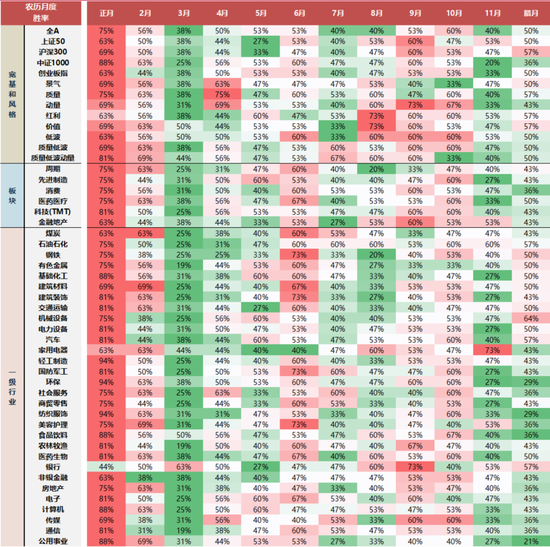 国联民生策略:日历效应在A股中的应用