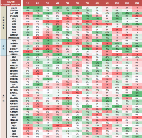 国联民生策略:日历效应在A股中的应用