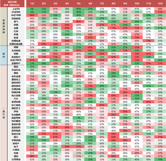 国联民生策略:日历效应在A股中的应用