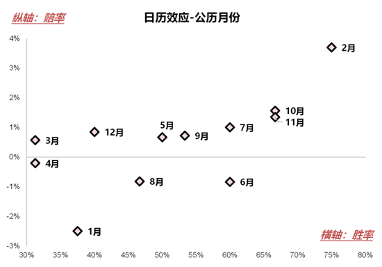 国联民生策略:日历效应在A股中的应用