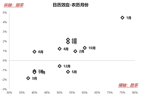 国联民生策略:日历效应在A股中的应用