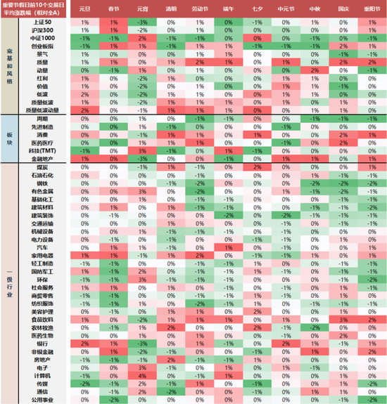 国联民生策略:日历效应在A股中的应用